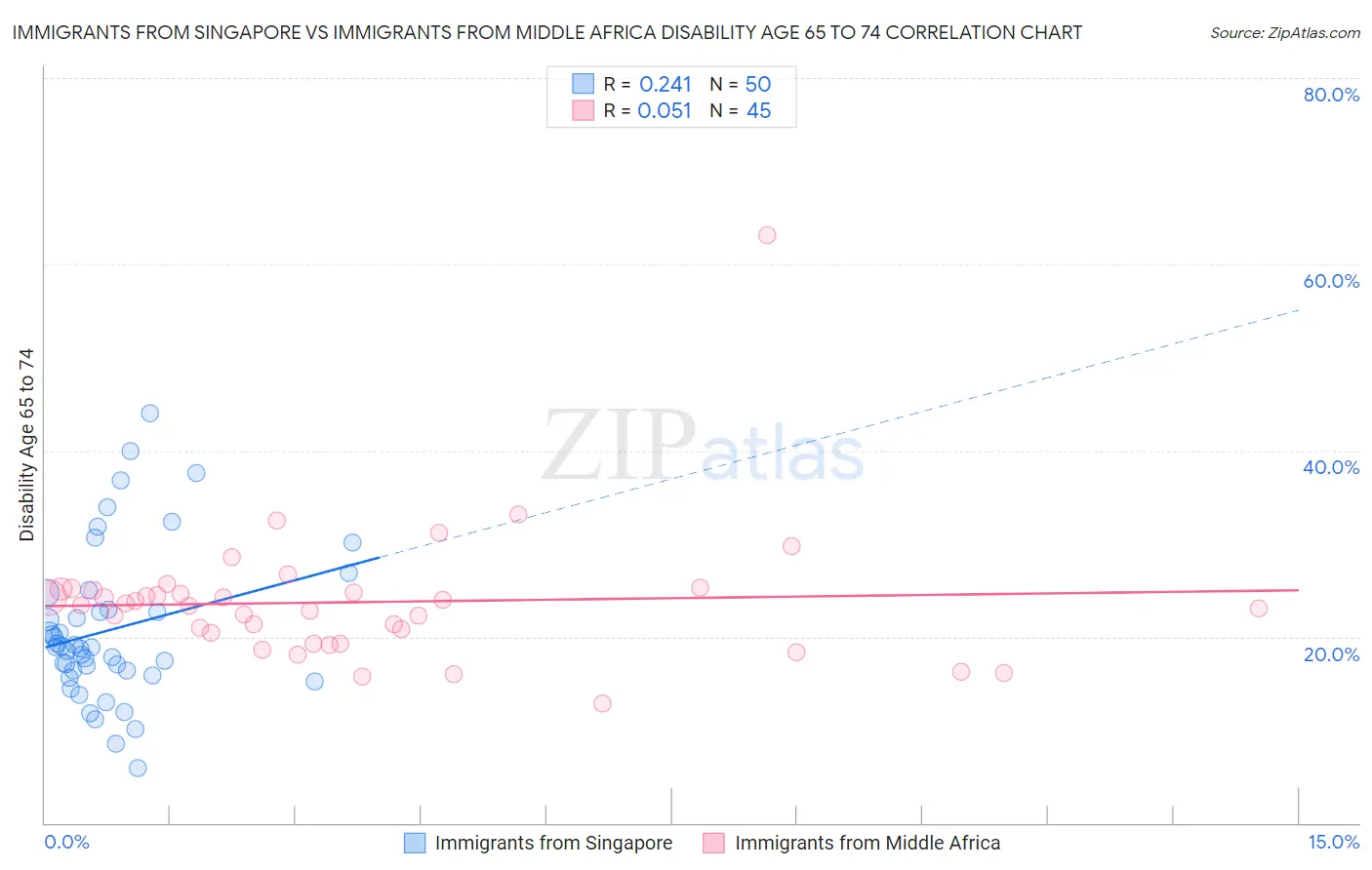 Immigrants from Singapore vs Immigrants from Middle Africa Disability Age 65 to 74