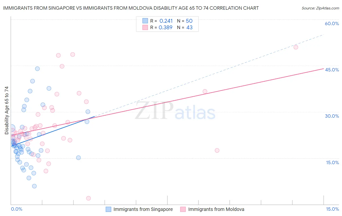 Immigrants from Singapore vs Immigrants from Moldova Disability Age 65 to 74