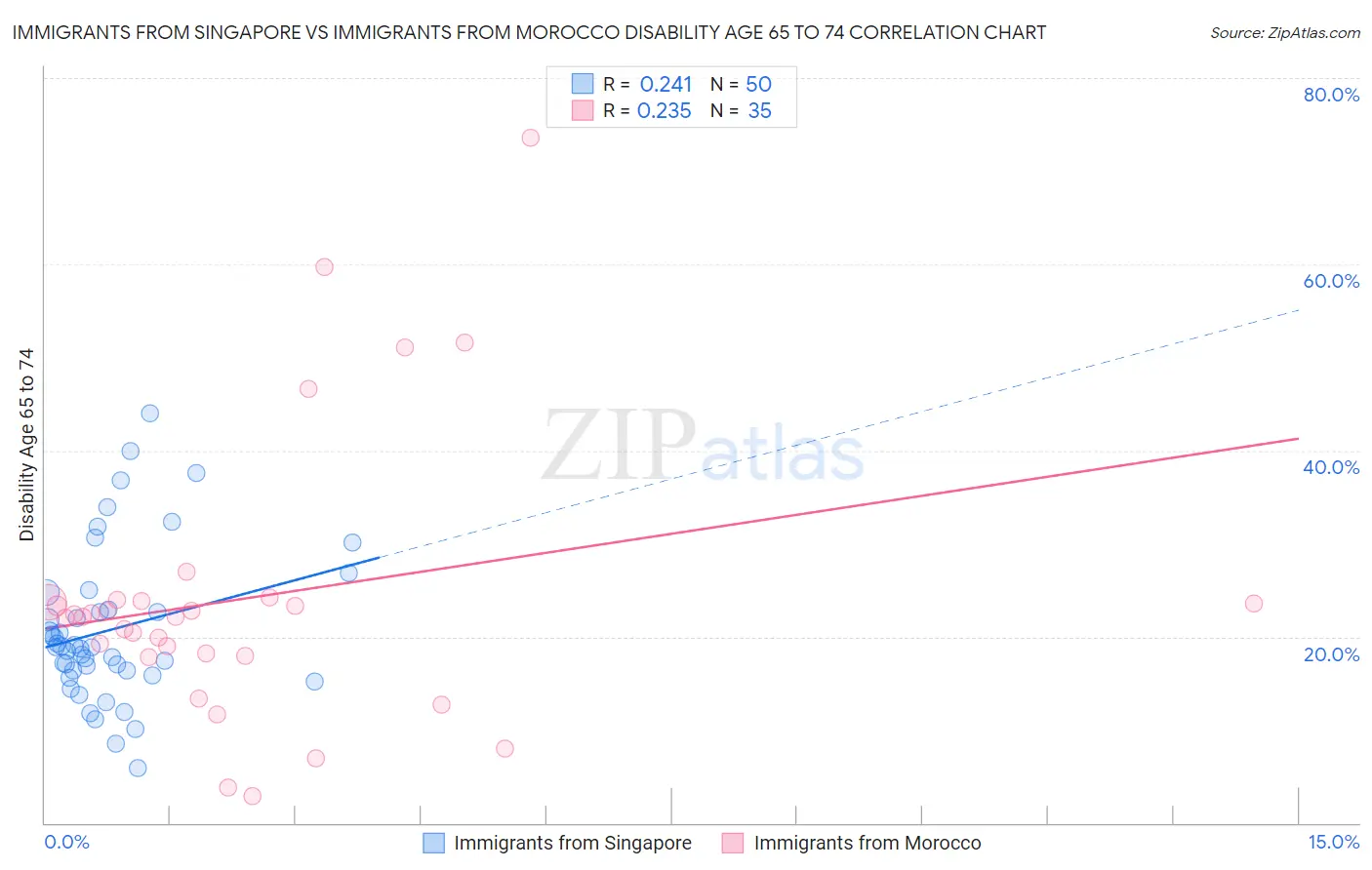 Immigrants from Singapore vs Immigrants from Morocco Disability Age 65 to 74