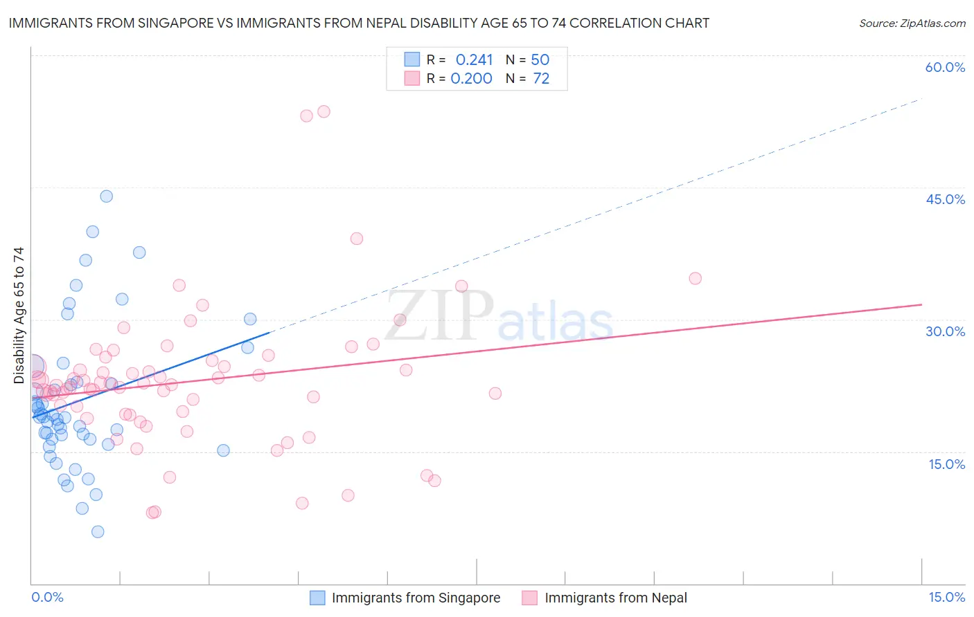 Immigrants from Singapore vs Immigrants from Nepal Disability Age 65 to 74