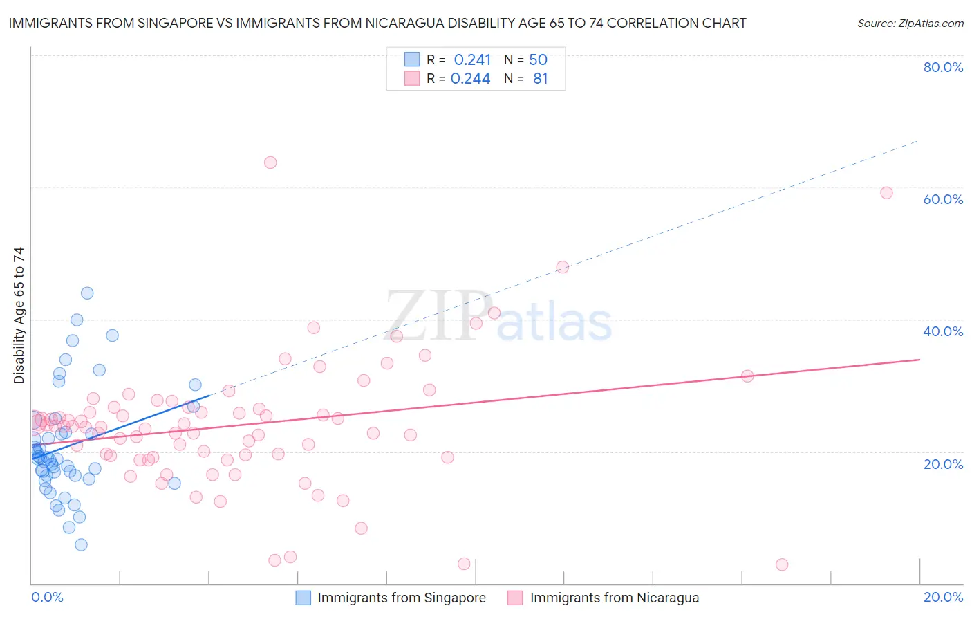 Immigrants from Singapore vs Immigrants from Nicaragua Disability Age 65 to 74