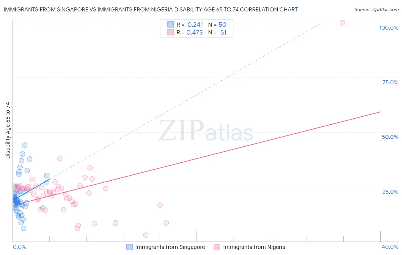 Immigrants from Singapore vs Immigrants from Nigeria Disability Age 65 to 74