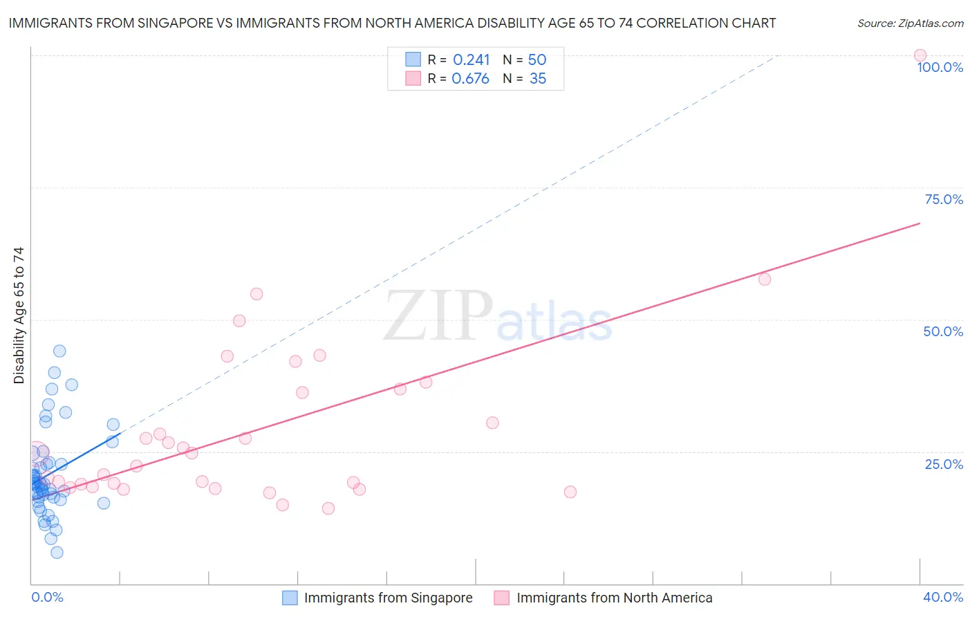 Immigrants from Singapore vs Immigrants from North America Disability Age 65 to 74