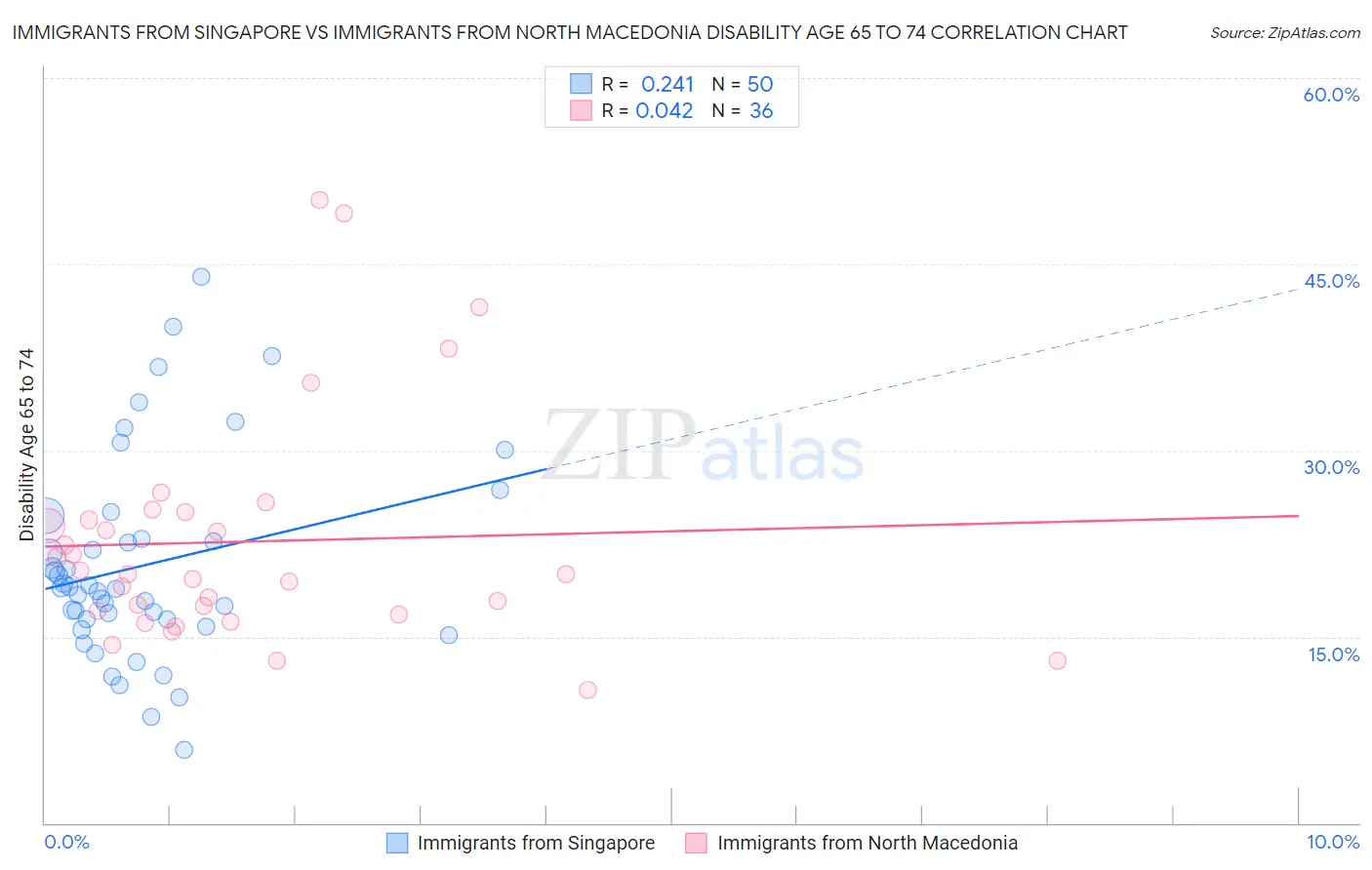 Immigrants from Singapore vs Immigrants from North Macedonia Disability Age 65 to 74