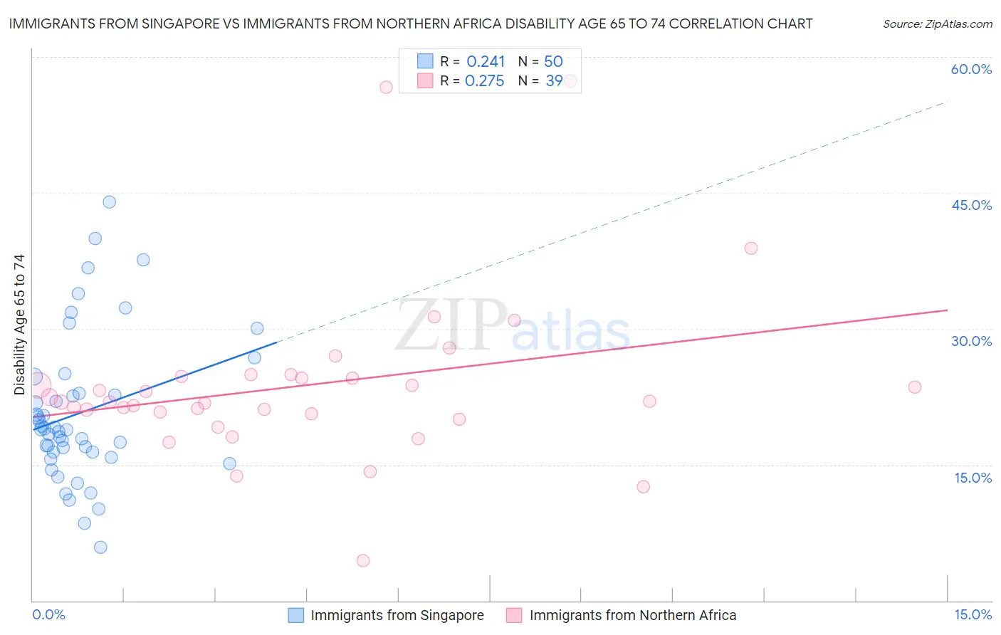 Immigrants from Singapore vs Immigrants from Northern Africa Disability Age 65 to 74