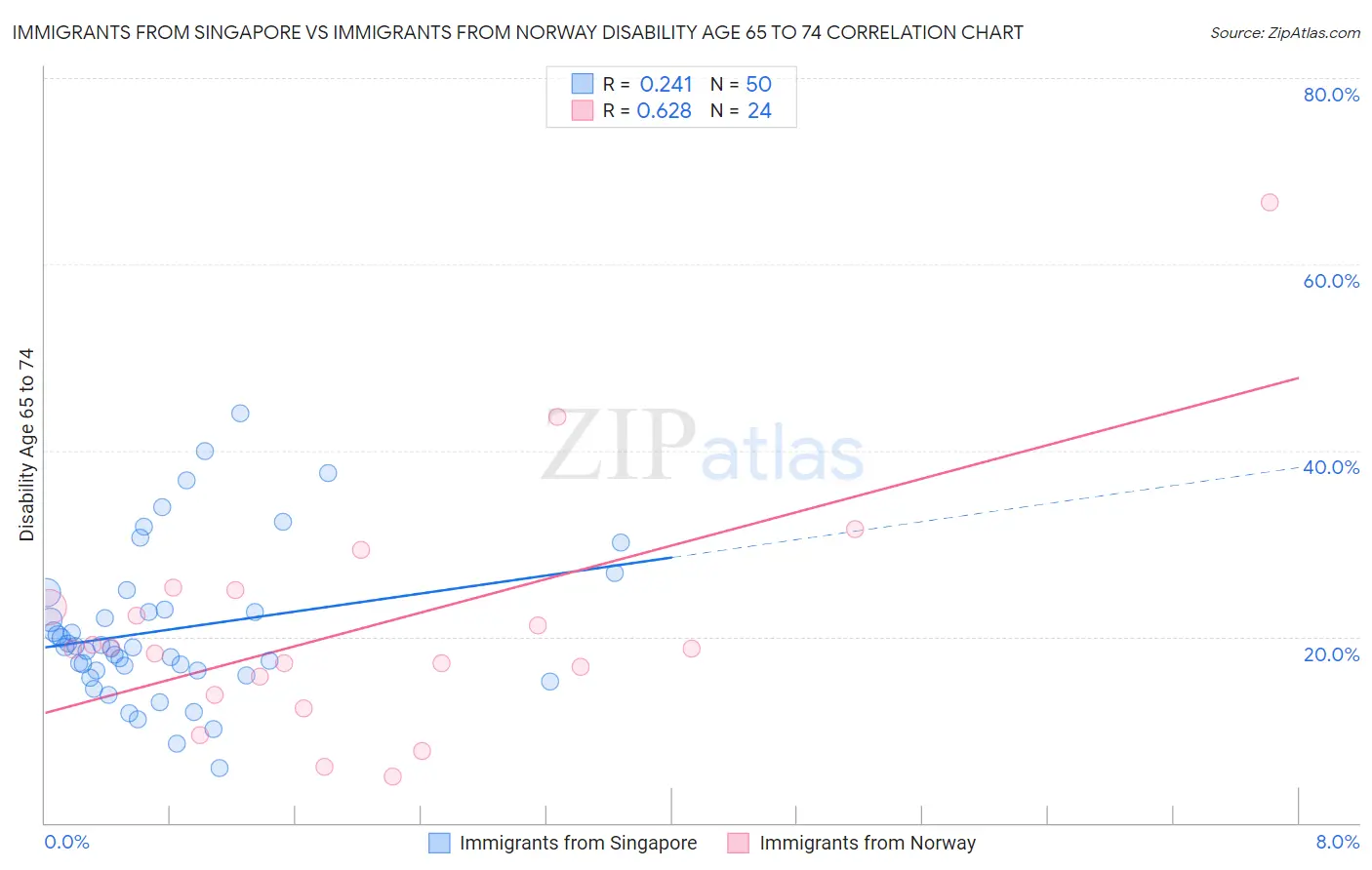 Immigrants from Singapore vs Immigrants from Norway Disability Age 65 to 74