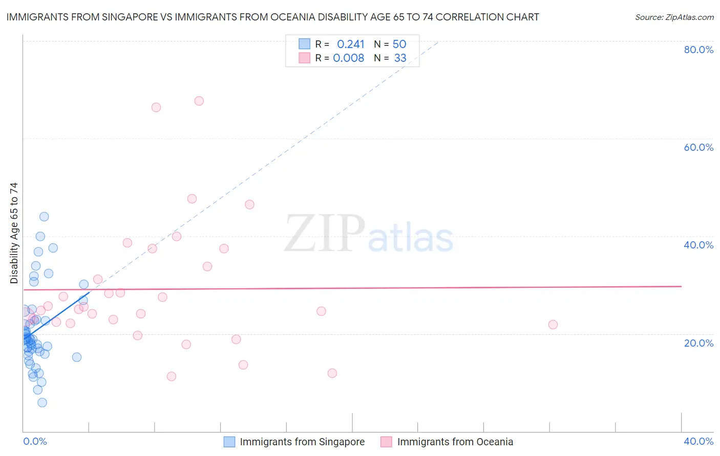 Immigrants from Singapore vs Immigrants from Oceania Disability Age 65 to 74