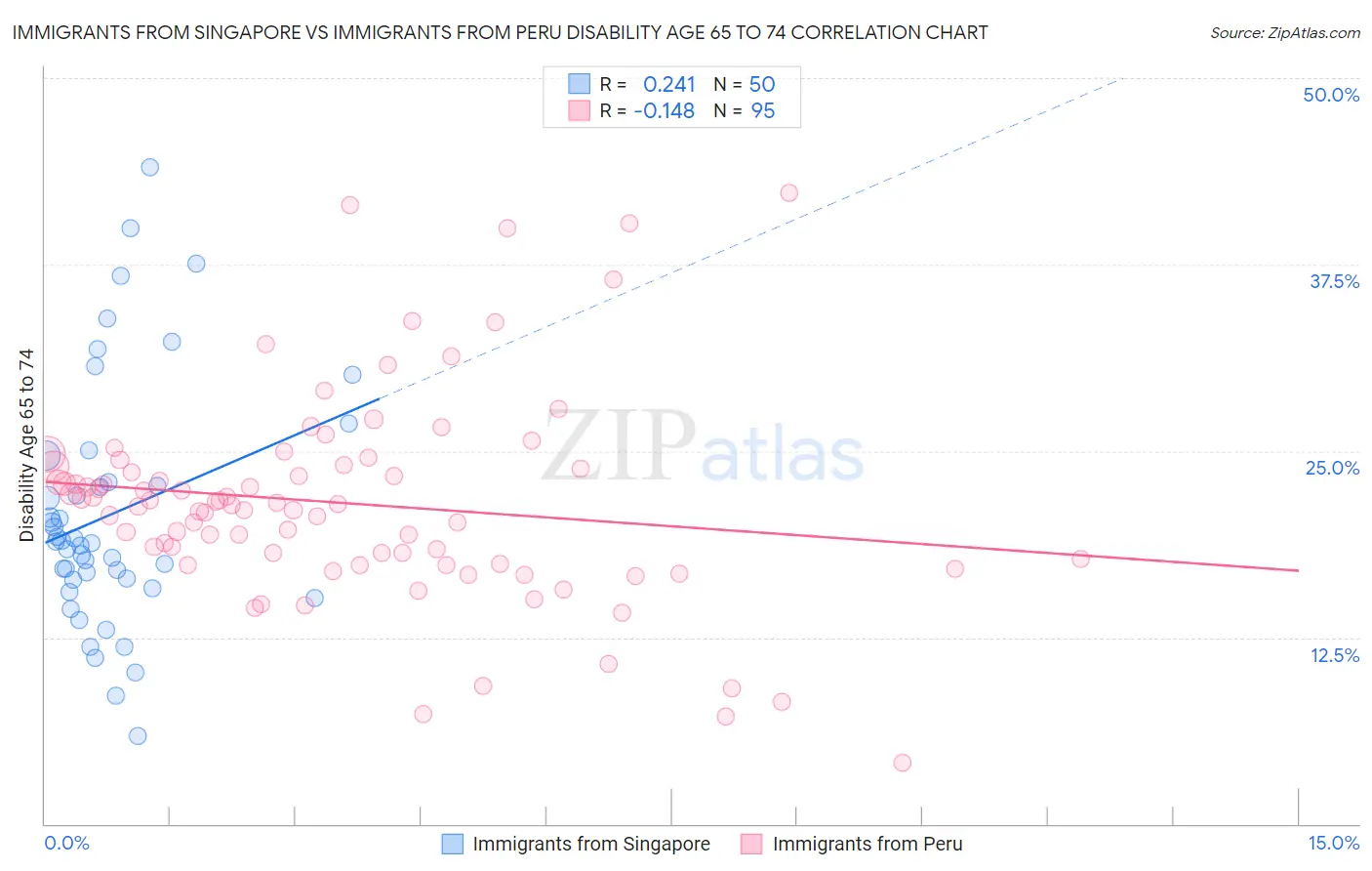 Immigrants from Singapore vs Immigrants from Peru Disability Age 65 to 74