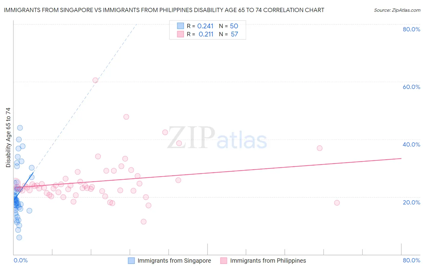 Immigrants from Singapore vs Immigrants from Philippines Disability Age 65 to 74