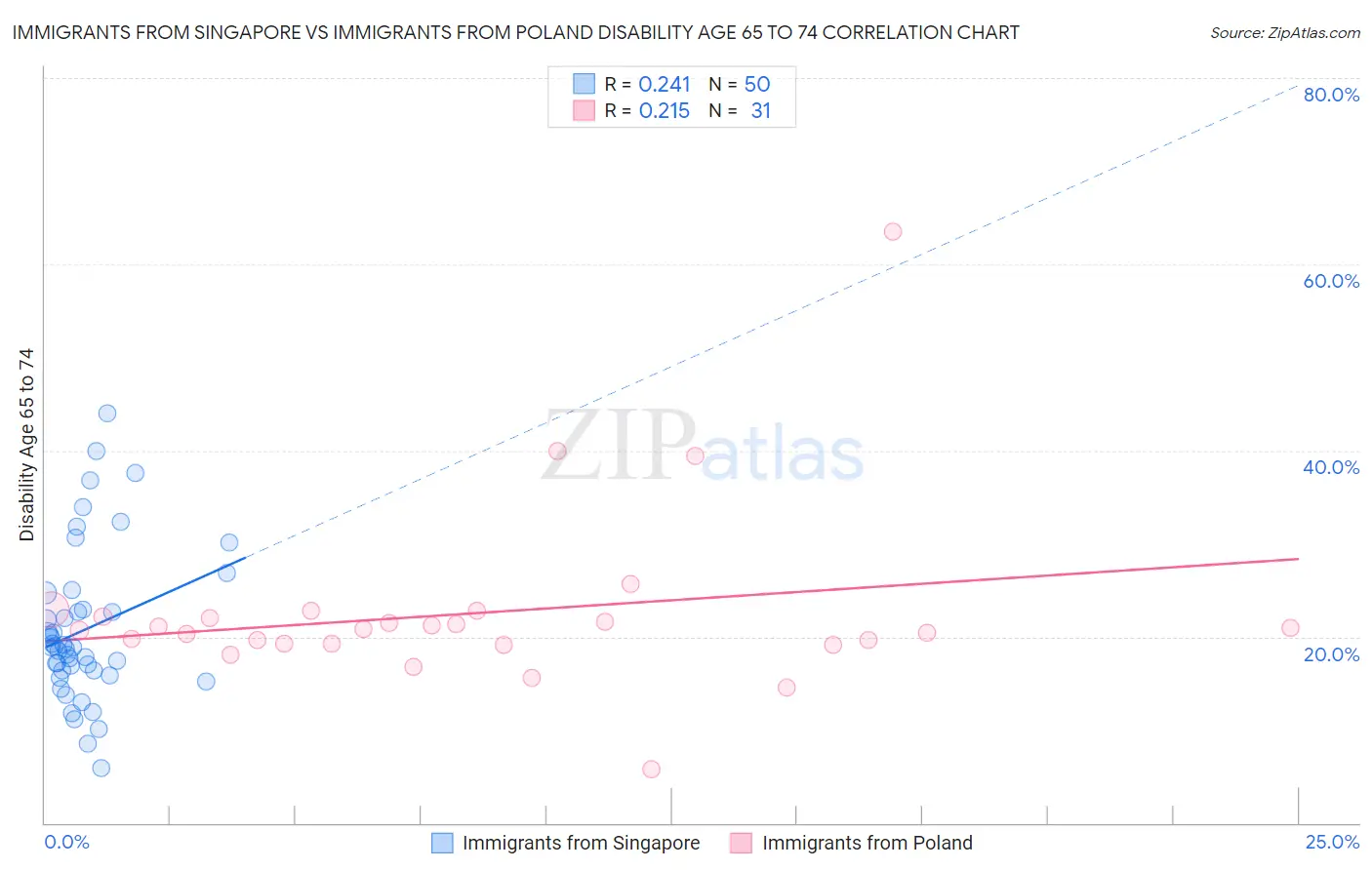 Immigrants from Singapore vs Immigrants from Poland Disability Age 65 to 74