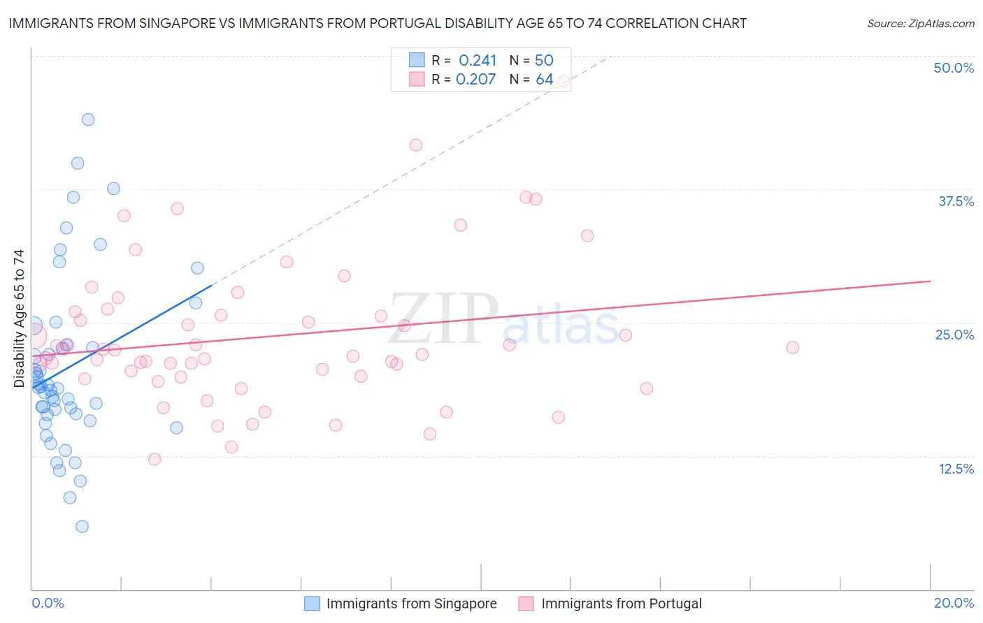 Immigrants from Singapore vs Immigrants from Portugal Disability Age 65 to 74