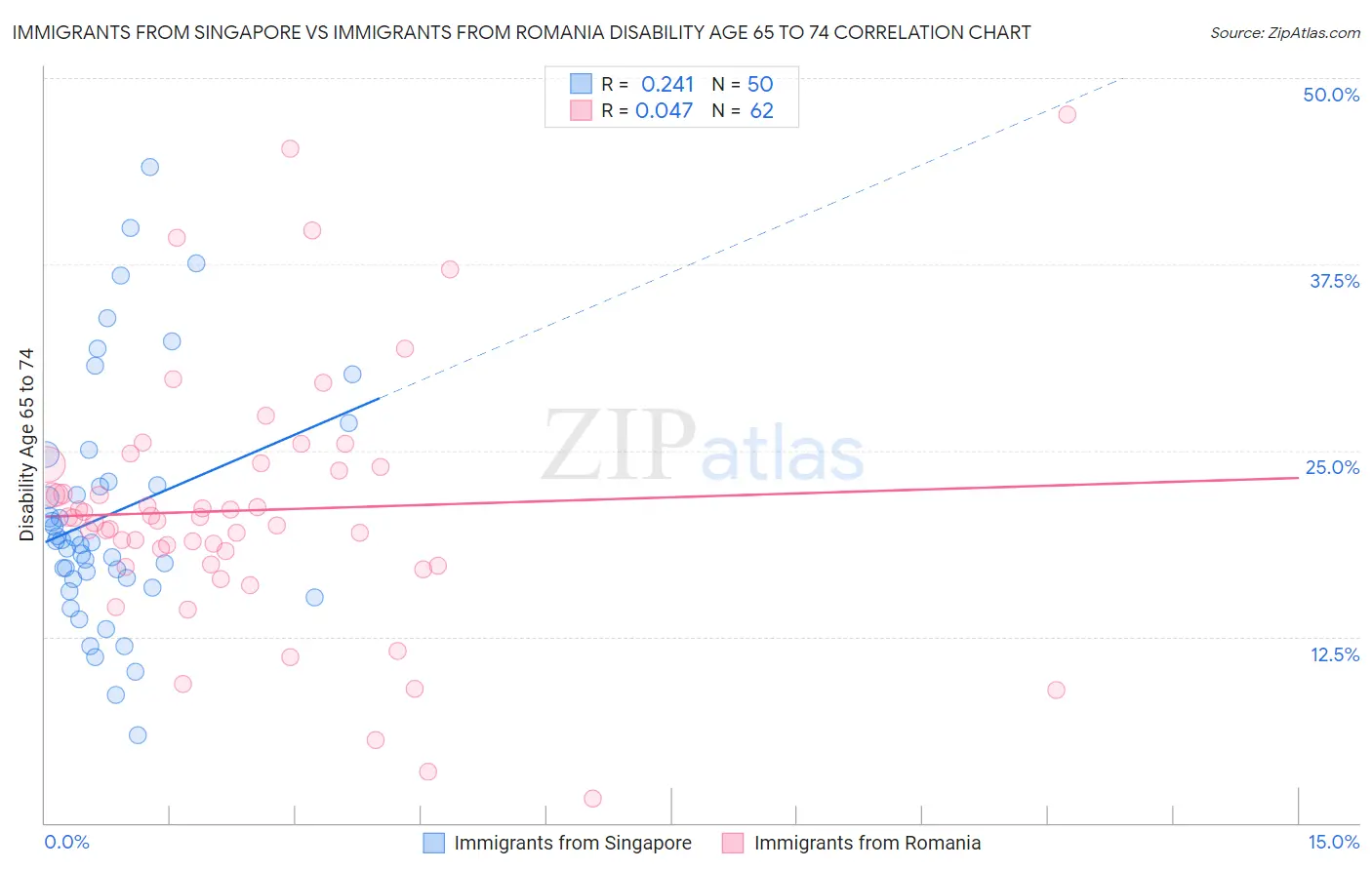 Immigrants from Singapore vs Immigrants from Romania Disability Age 65 to 74