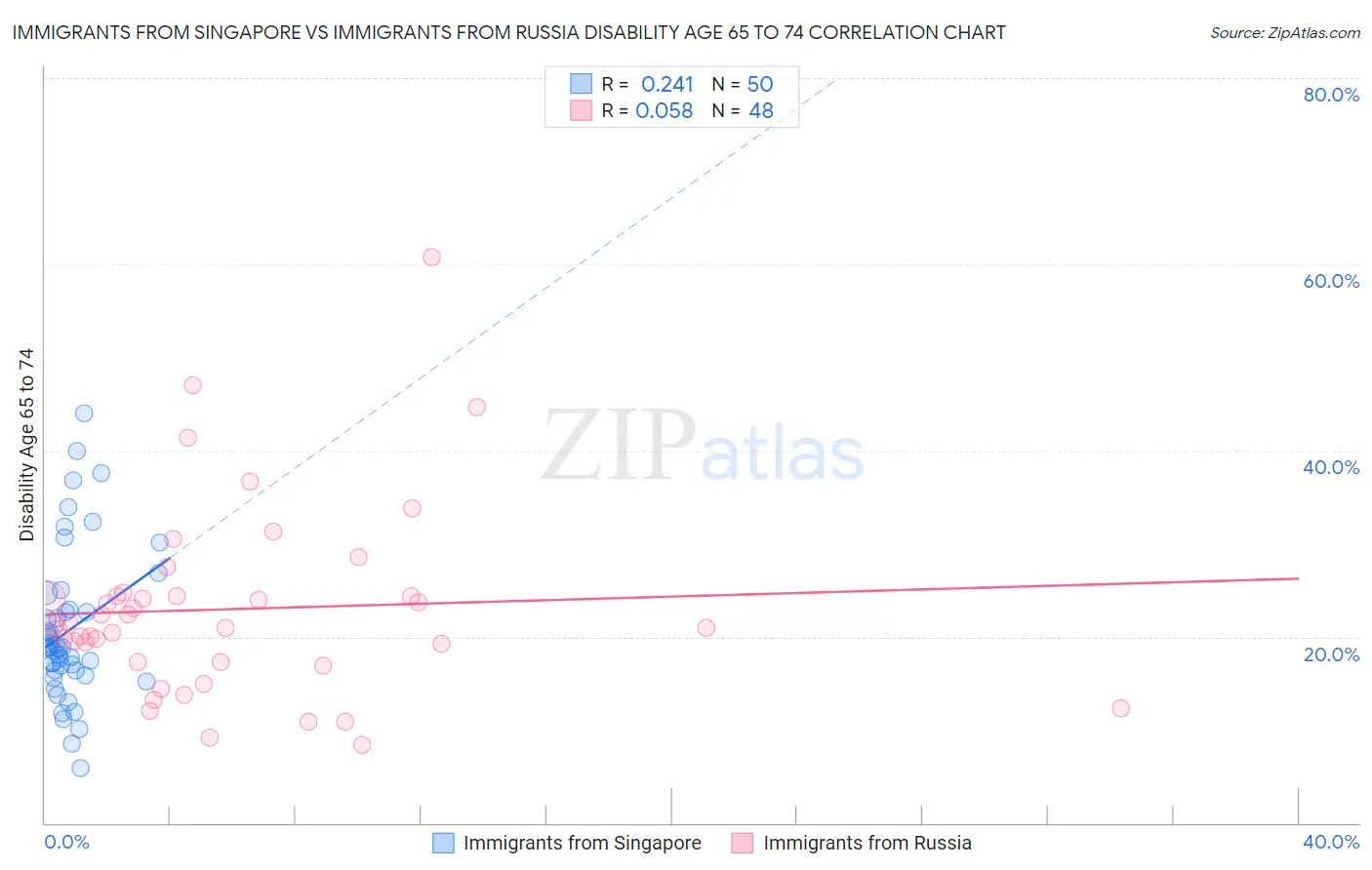 Immigrants from Singapore vs Immigrants from Russia Disability Age 65 to 74