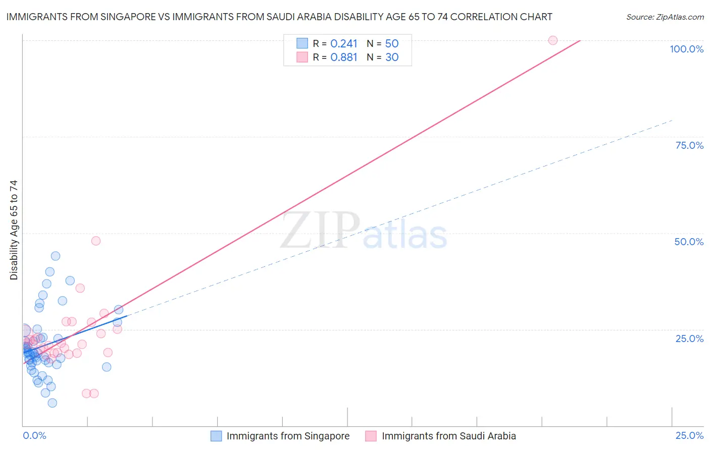 Immigrants from Singapore vs Immigrants from Saudi Arabia Disability Age 65 to 74