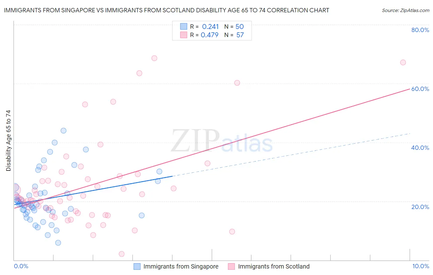 Immigrants from Singapore vs Immigrants from Scotland Disability Age 65 to 74