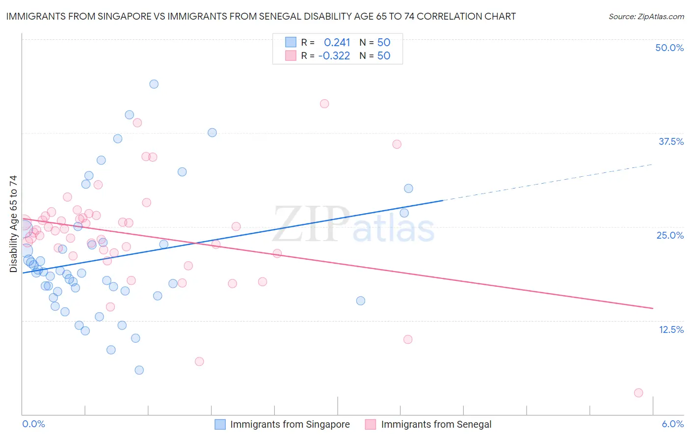 Immigrants from Singapore vs Immigrants from Senegal Disability Age 65 to 74