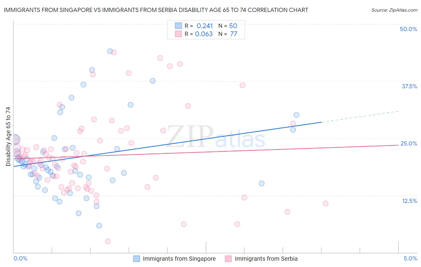 Immigrants from Singapore vs Immigrants from Serbia Disability Age 65 to 74