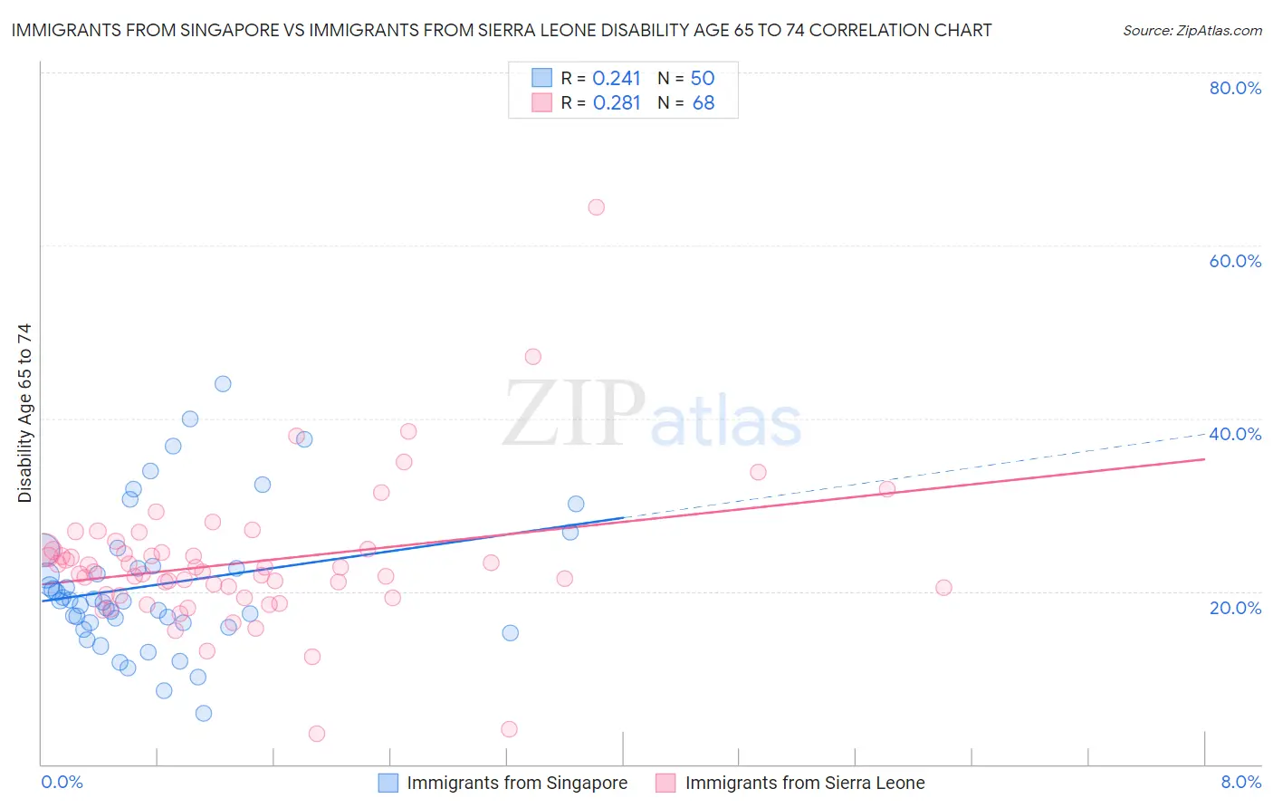 Immigrants from Singapore vs Immigrants from Sierra Leone Disability Age 65 to 74