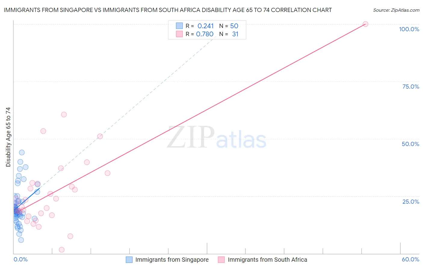 Immigrants from Singapore vs Immigrants from South Africa Disability Age 65 to 74