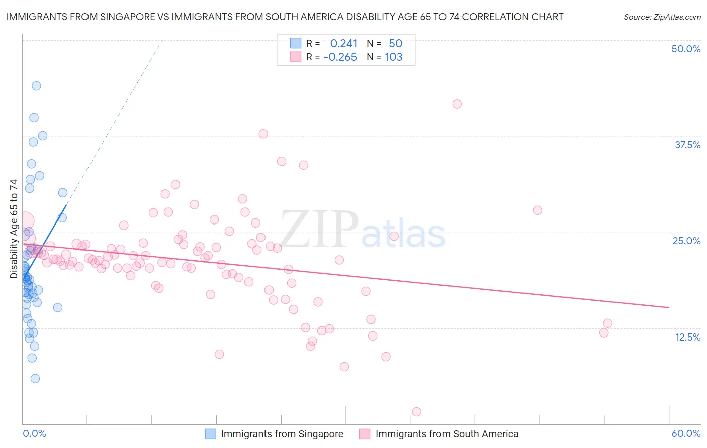 Immigrants from Singapore vs Immigrants from South America Disability Age 65 to 74