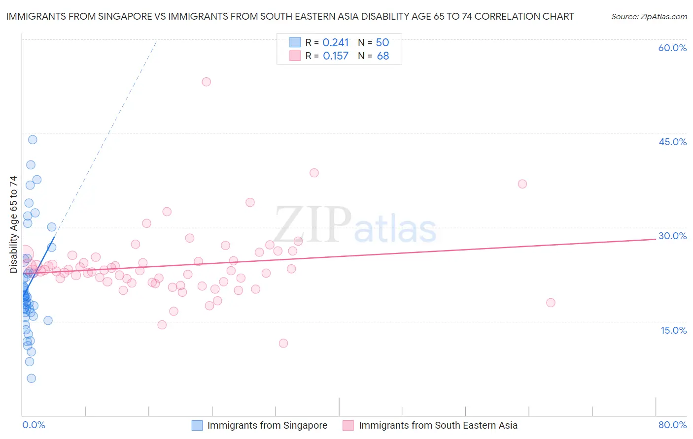 Immigrants from Singapore vs Immigrants from South Eastern Asia Disability Age 65 to 74