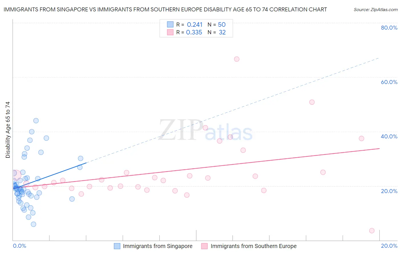 Immigrants from Singapore vs Immigrants from Southern Europe Disability Age 65 to 74