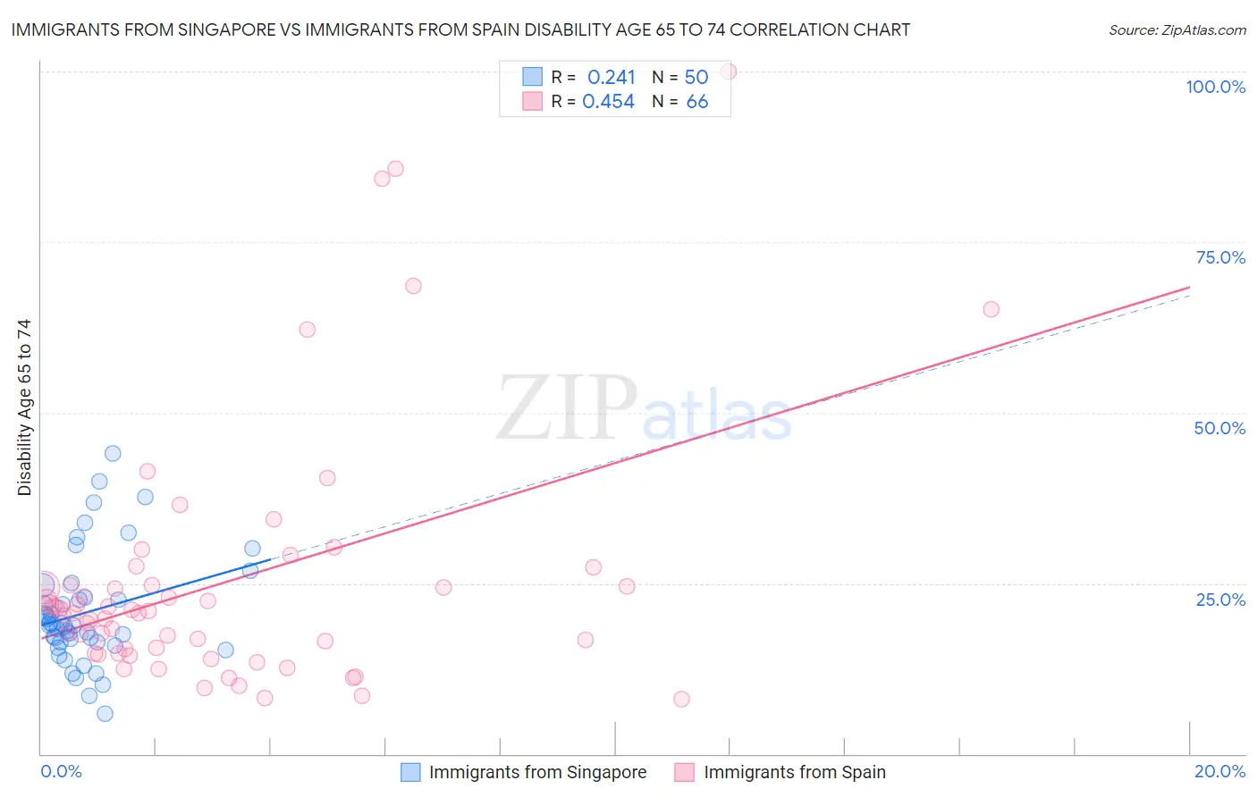 Immigrants from Singapore vs Immigrants from Spain Disability Age 65 to 74