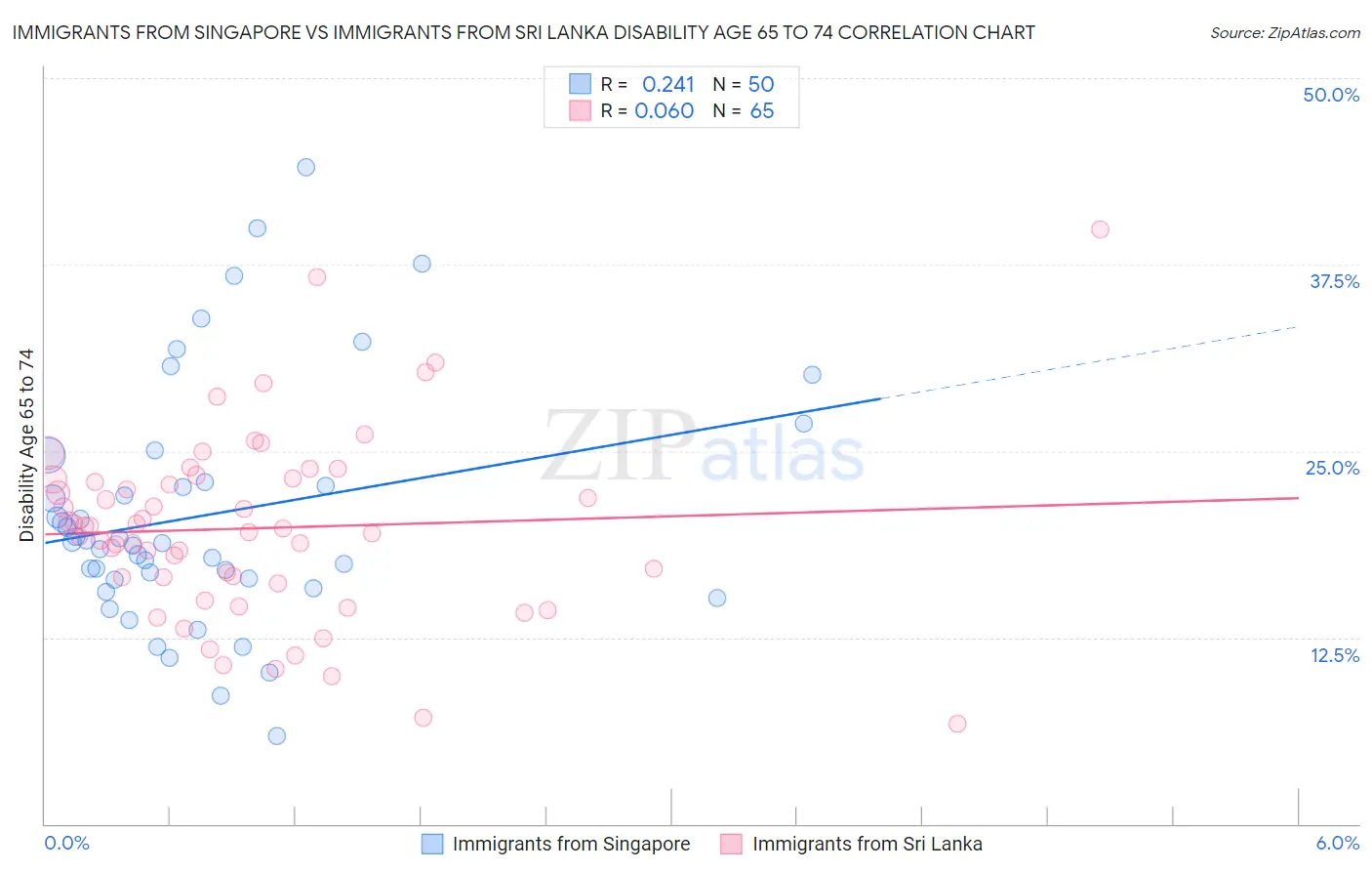 Immigrants from Singapore vs Immigrants from Sri Lanka Disability Age 65 to 74