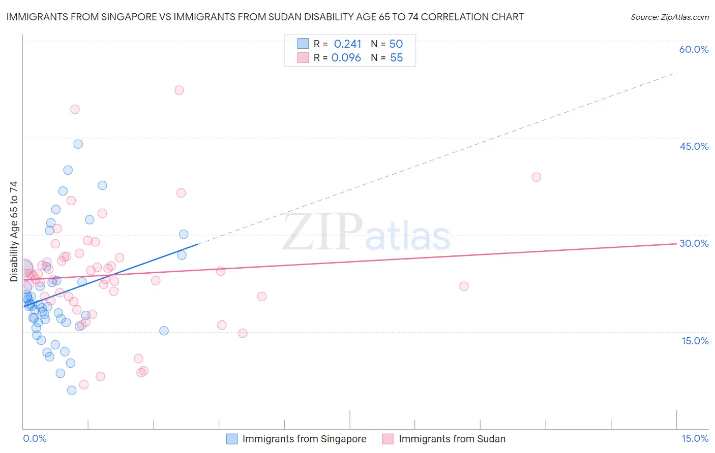 Immigrants from Singapore vs Immigrants from Sudan Disability Age 65 to 74