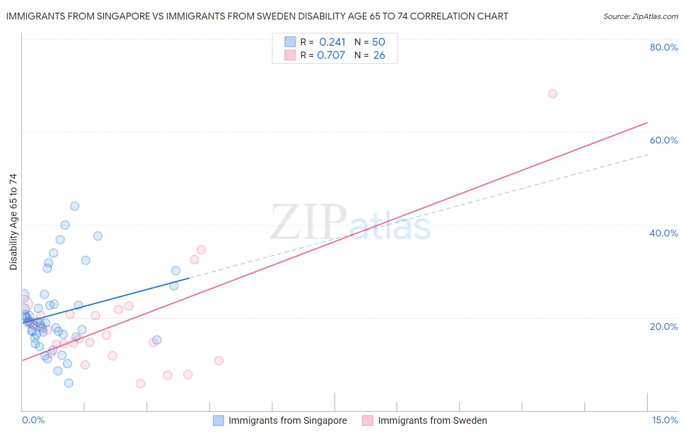 Immigrants from Singapore vs Immigrants from Sweden Disability Age 65 to 74