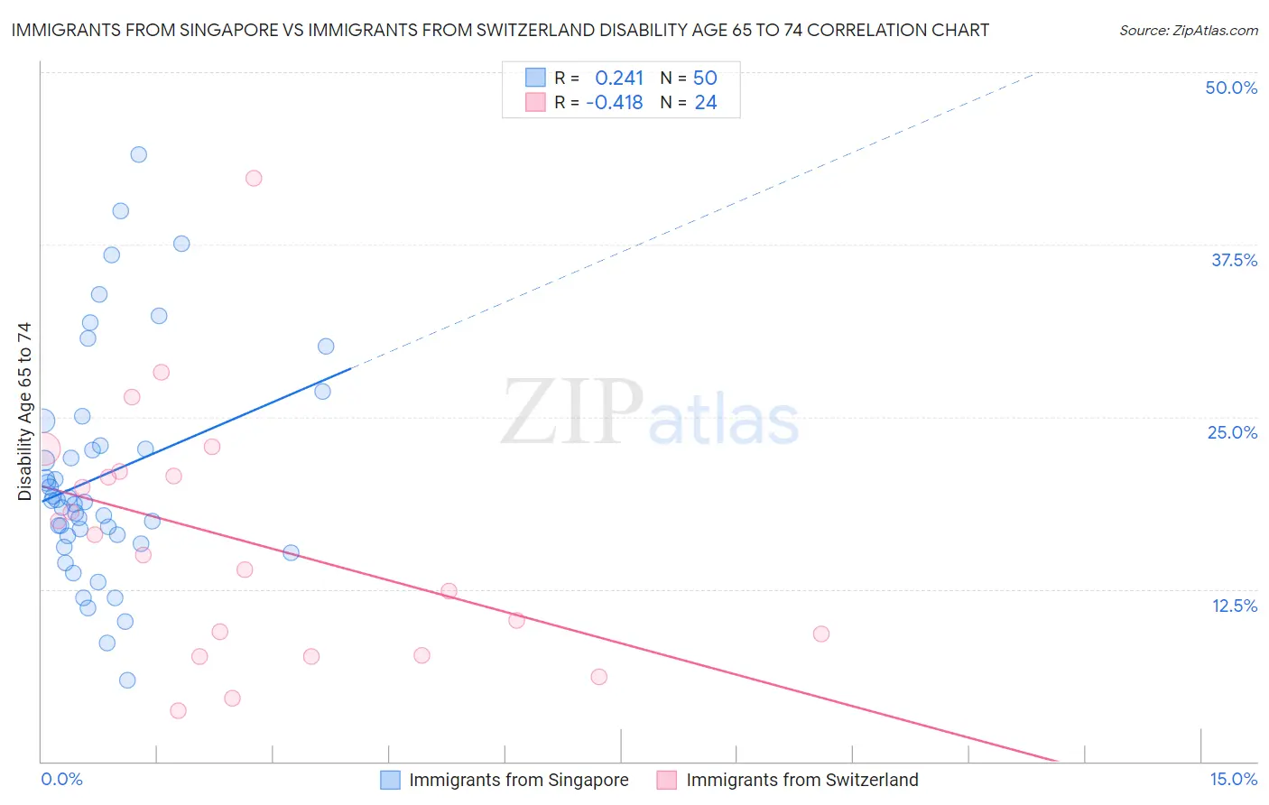 Immigrants from Singapore vs Immigrants from Switzerland Disability Age 65 to 74