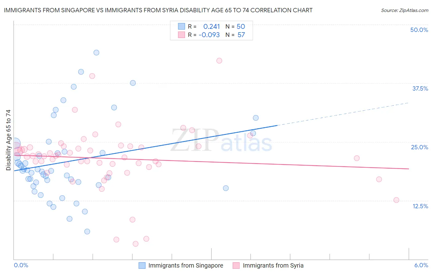 Immigrants from Singapore vs Immigrants from Syria Disability Age 65 to 74