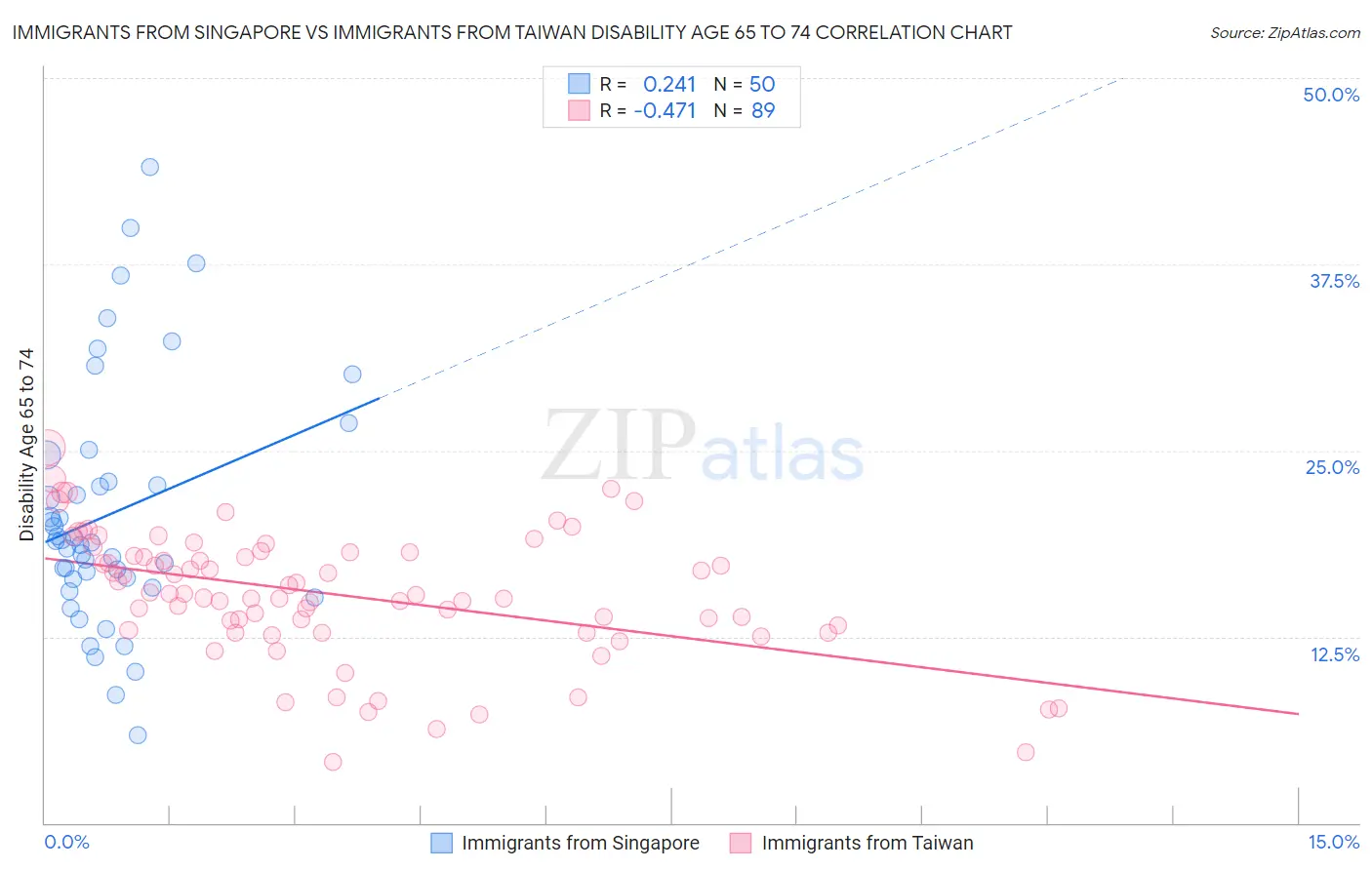 Immigrants from Singapore vs Immigrants from Taiwan Disability Age 65 to 74