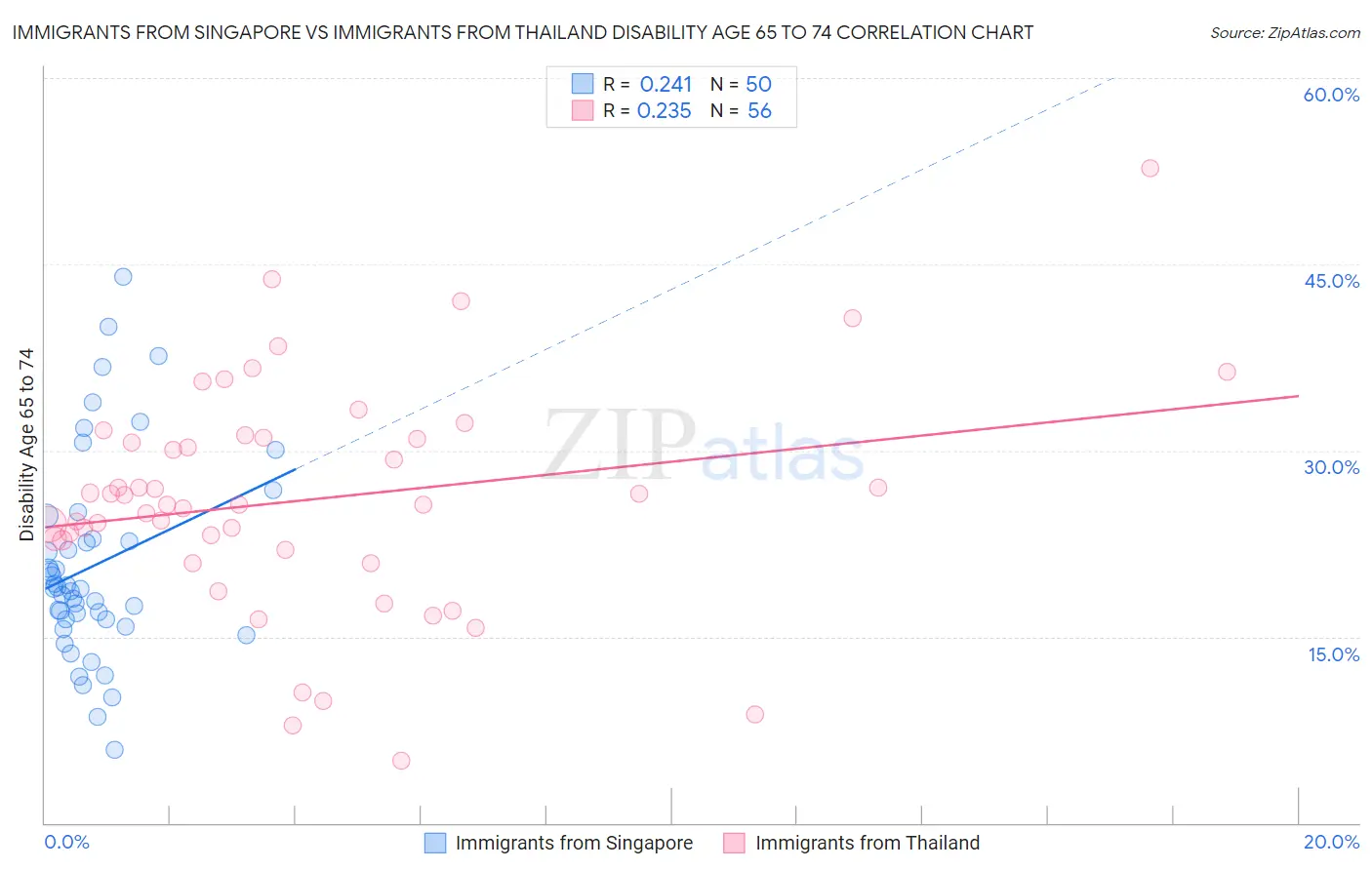 Immigrants from Singapore vs Immigrants from Thailand Disability Age 65 to 74