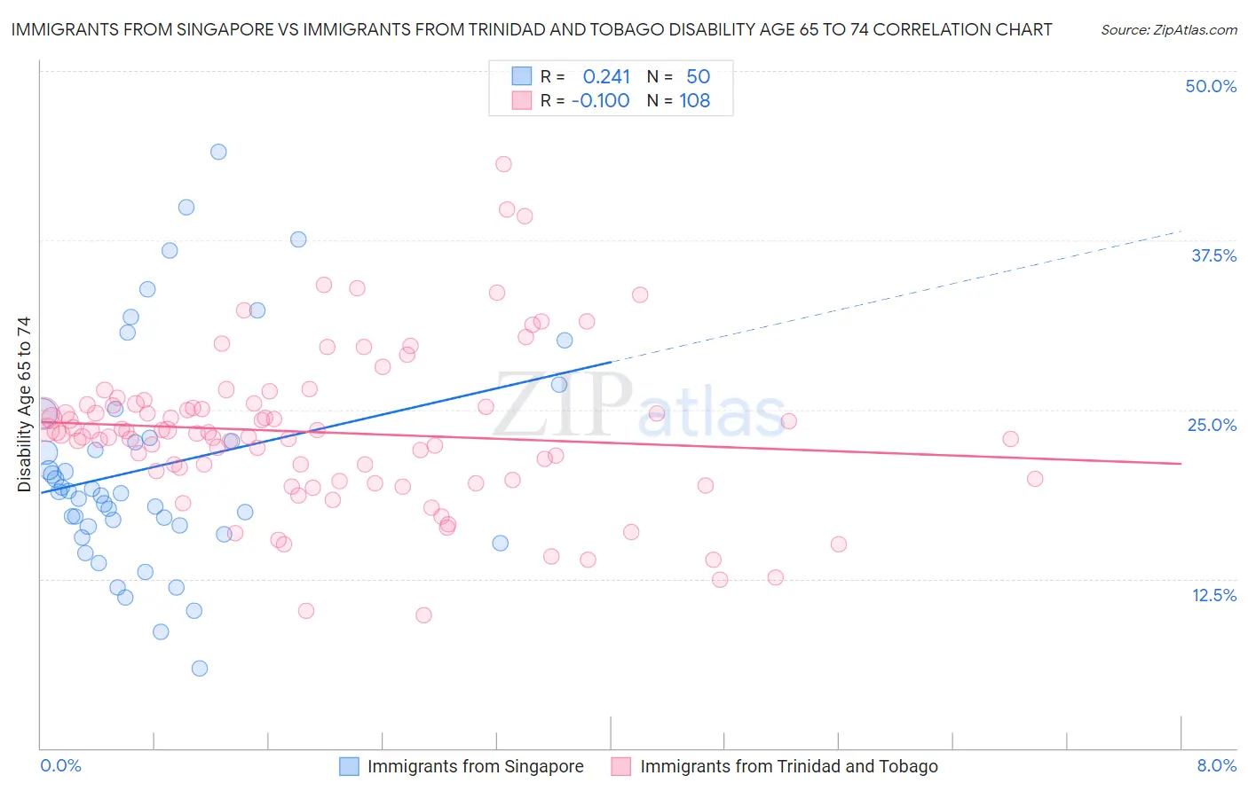 Immigrants from Singapore vs Immigrants from Trinidad and Tobago Disability Age 65 to 74