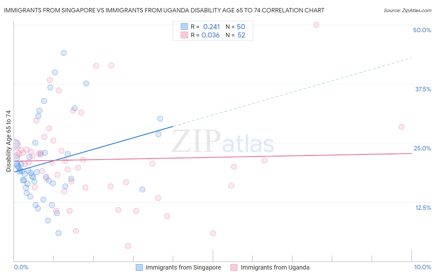 Immigrants from Singapore vs Immigrants from Uganda Disability Age 65 to 74