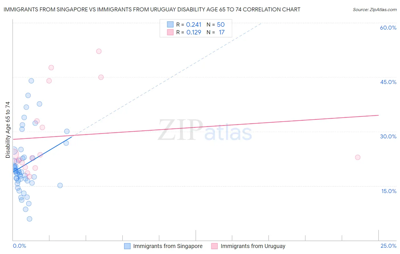 Immigrants from Singapore vs Immigrants from Uruguay Disability Age 65 to 74