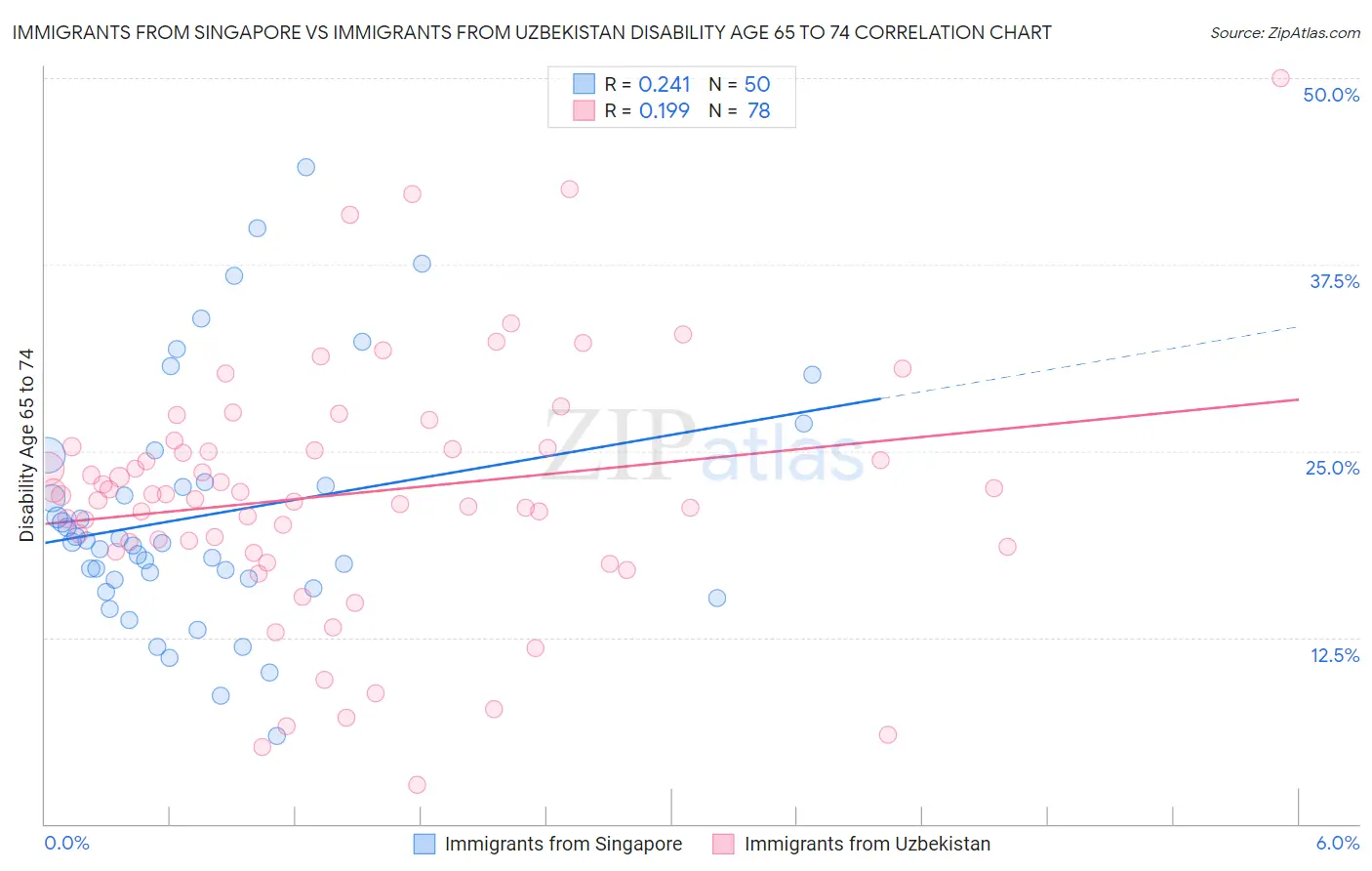 Immigrants from Singapore vs Immigrants from Uzbekistan Disability Age 65 to 74