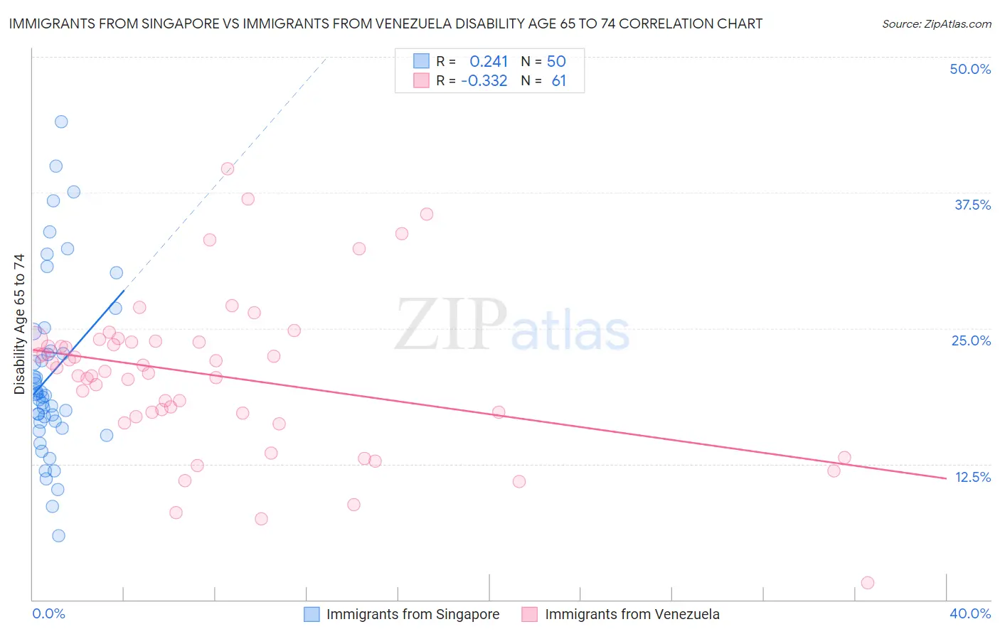 Immigrants from Singapore vs Immigrants from Venezuela Disability Age 65 to 74