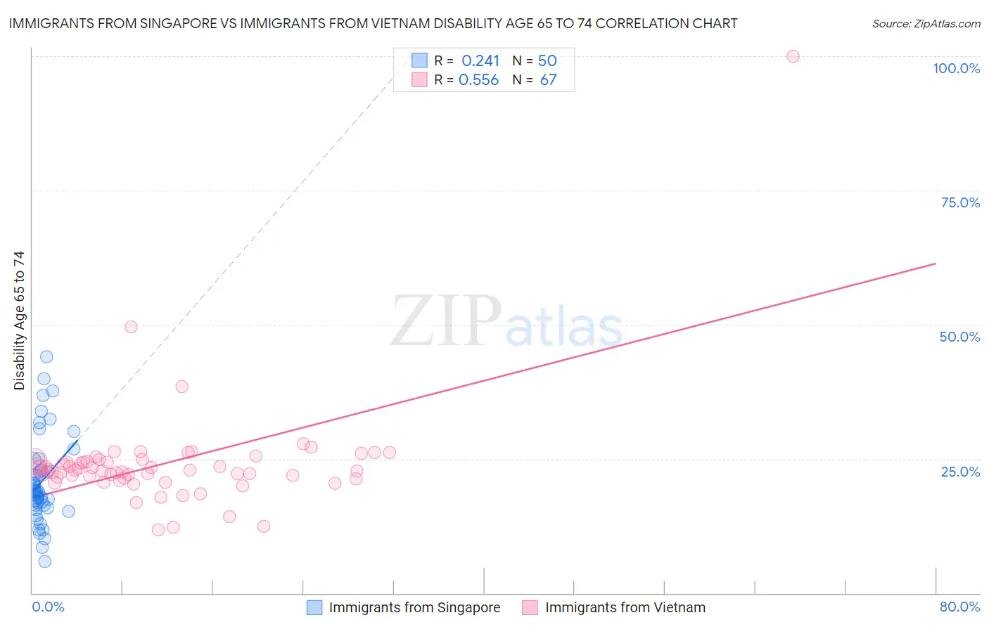 Immigrants from Singapore vs Immigrants from Vietnam Disability Age 65 to 74