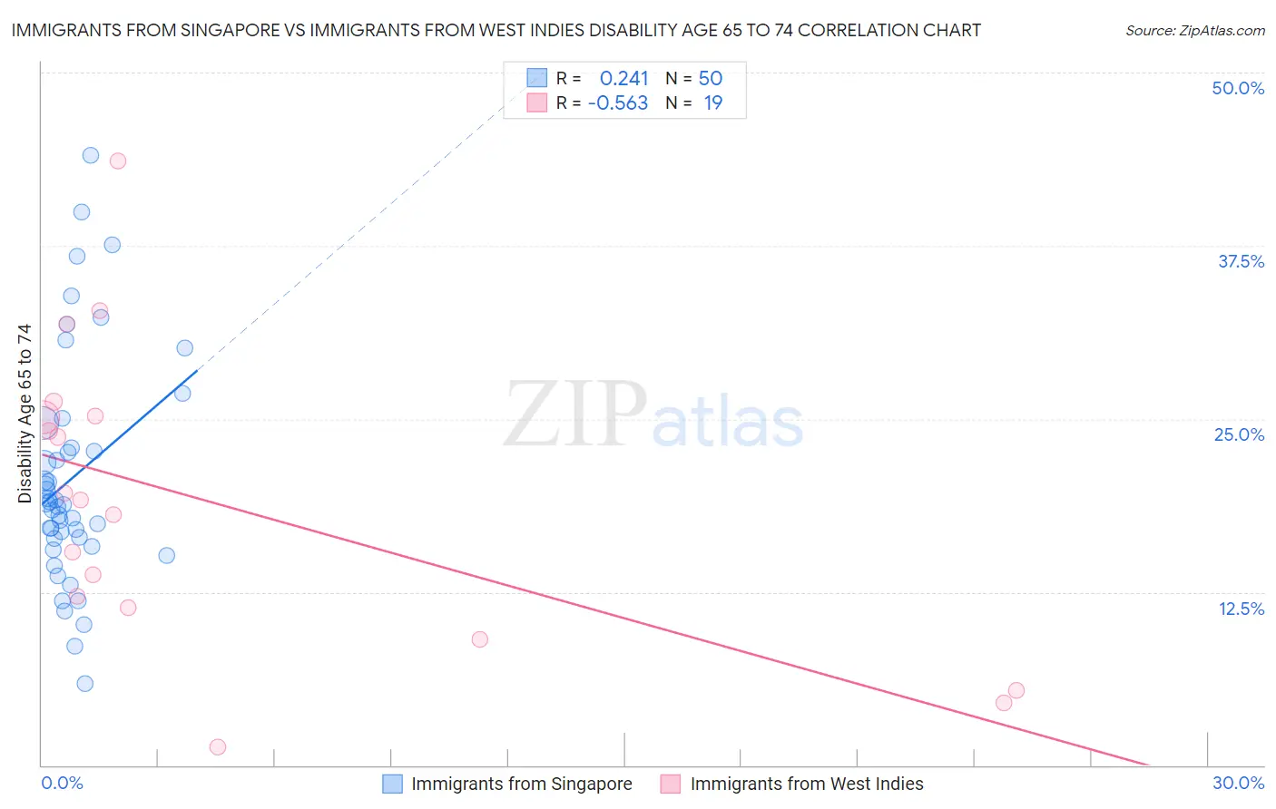 Immigrants from Singapore vs Immigrants from West Indies Disability Age 65 to 74