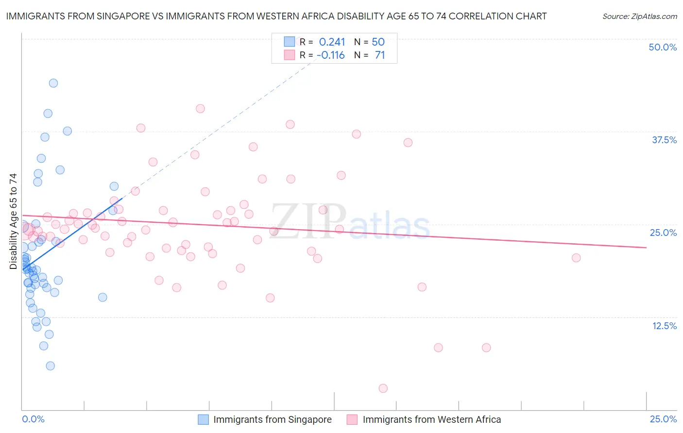 Immigrants from Singapore vs Immigrants from Western Africa Disability Age 65 to 74