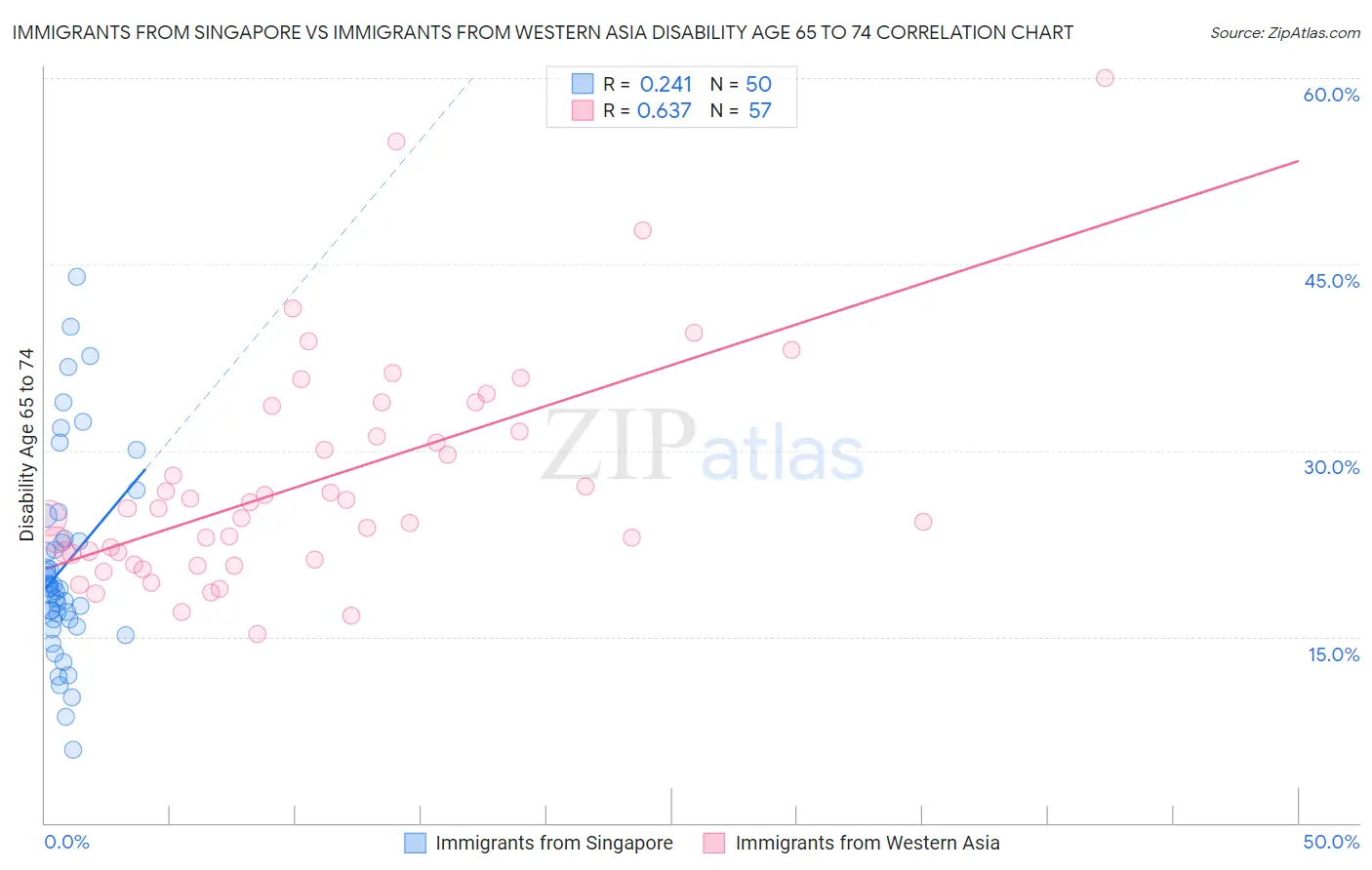 Immigrants from Singapore vs Immigrants from Western Asia Disability Age 65 to 74