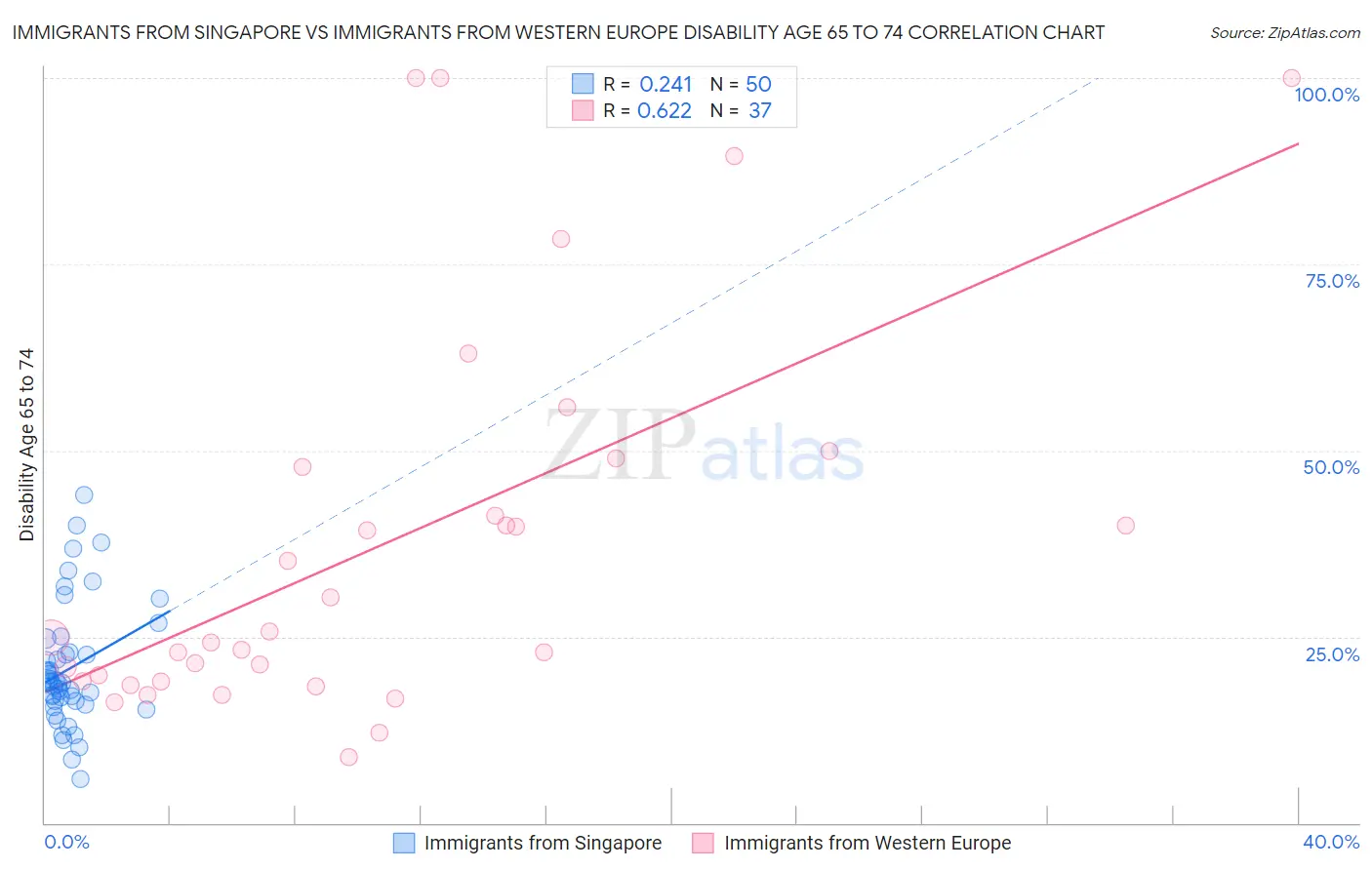 Immigrants from Singapore vs Immigrants from Western Europe Disability Age 65 to 74