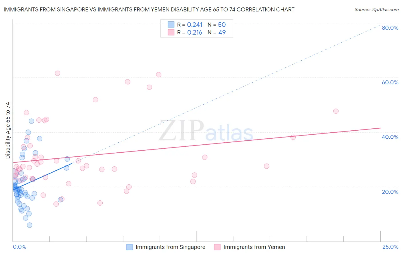 Immigrants from Singapore vs Immigrants from Yemen Disability Age 65 to 74