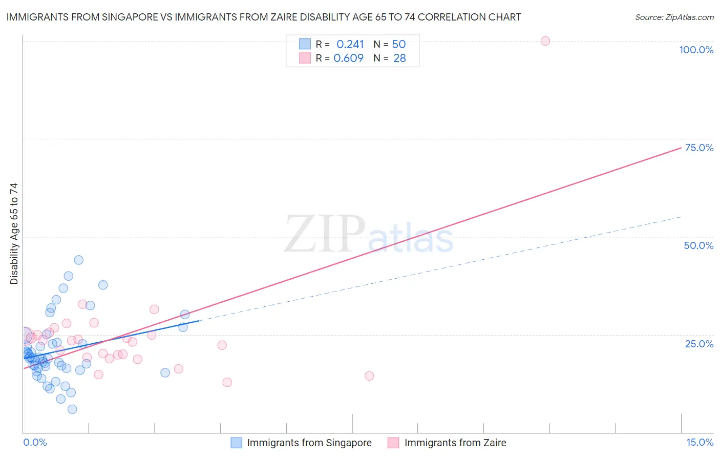 Immigrants from Singapore vs Immigrants from Zaire Disability Age 65 to 74