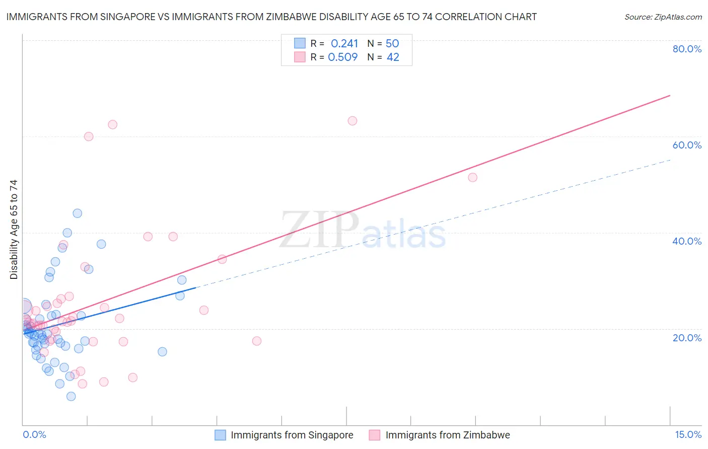 Immigrants from Singapore vs Immigrants from Zimbabwe Disability Age 65 to 74