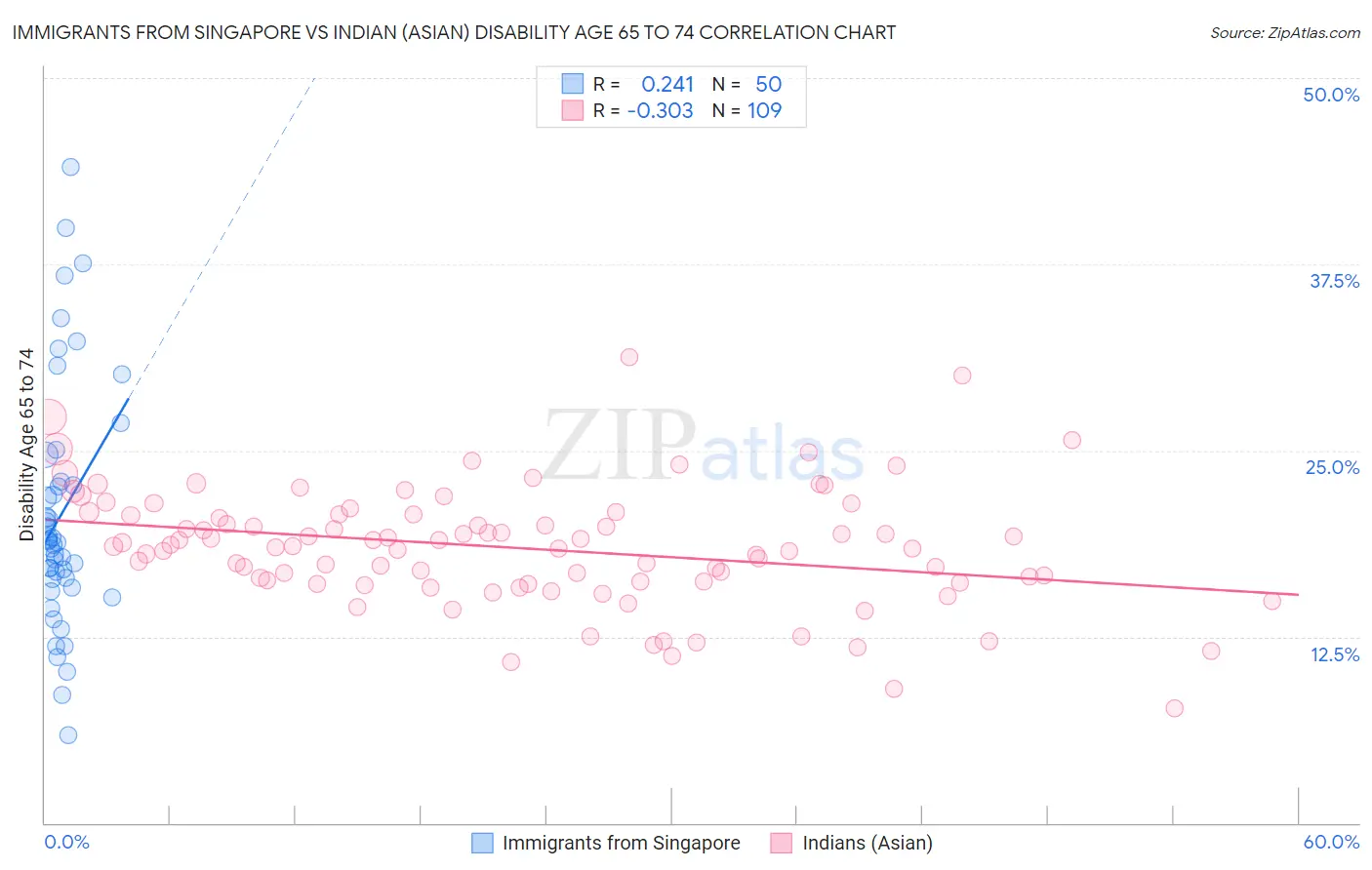 Immigrants from Singapore vs Indian (Asian) Disability Age 65 to 74