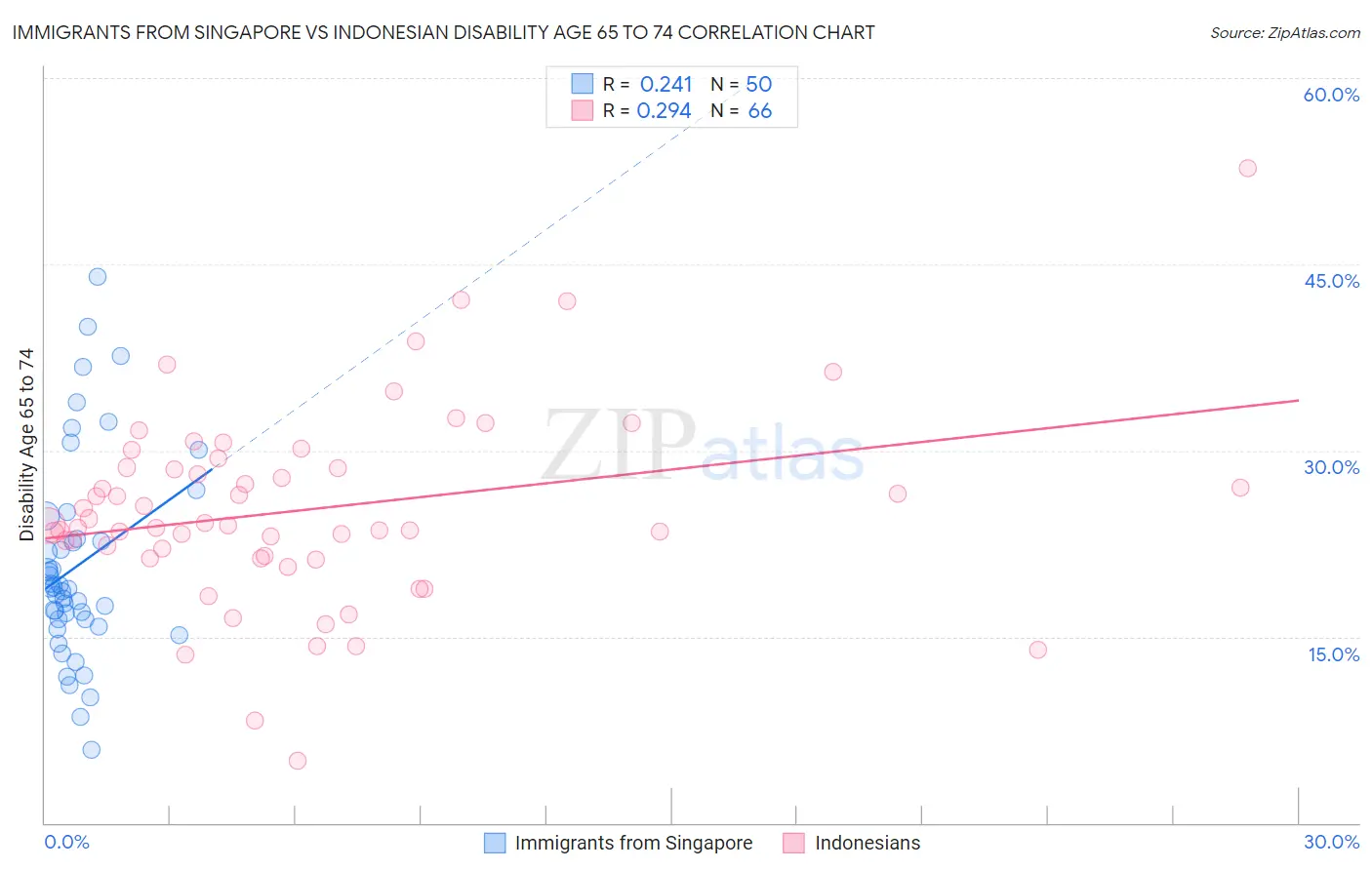 Immigrants from Singapore vs Indonesian Disability Age 65 to 74