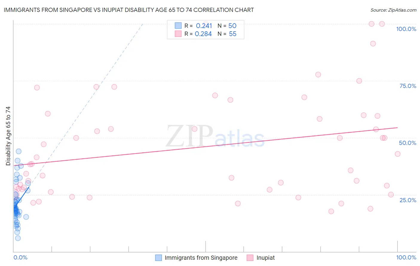 Immigrants from Singapore vs Inupiat Disability Age 65 to 74